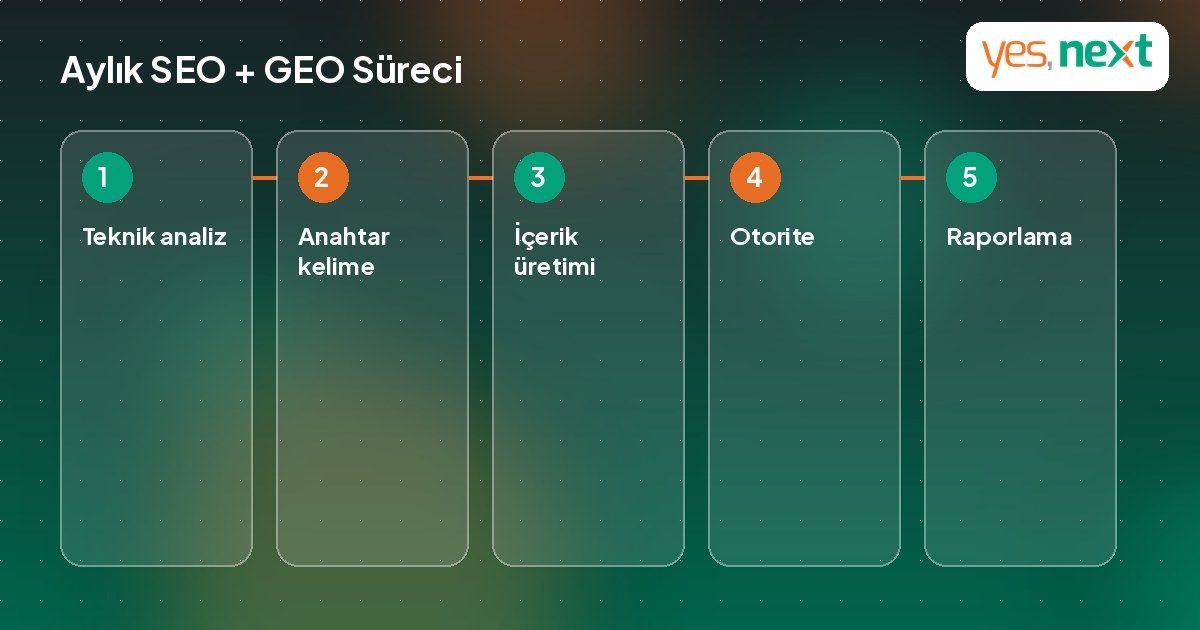 SEO ve GEO &ccedil;alışmasının aylık s&uuml;re&ccedil; adımlarını g&ouml;steren ill&uuml;strasyon