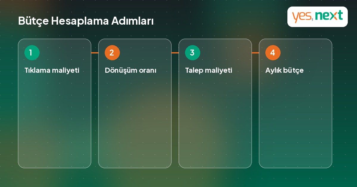 Google Ads b&uuml;t&ccedil;e hesaplama adımlarını g&ouml;steren ill&uuml;strasyon