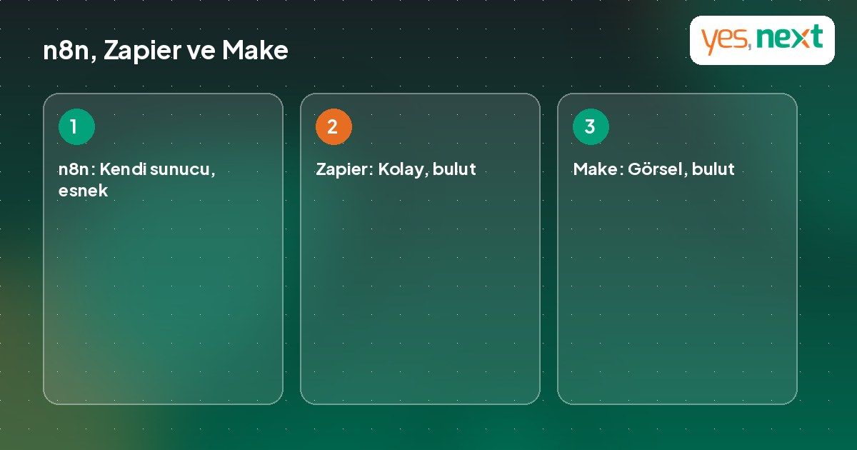 n8n, Zapier ve Make karşılaştırmasını gösteren infografik