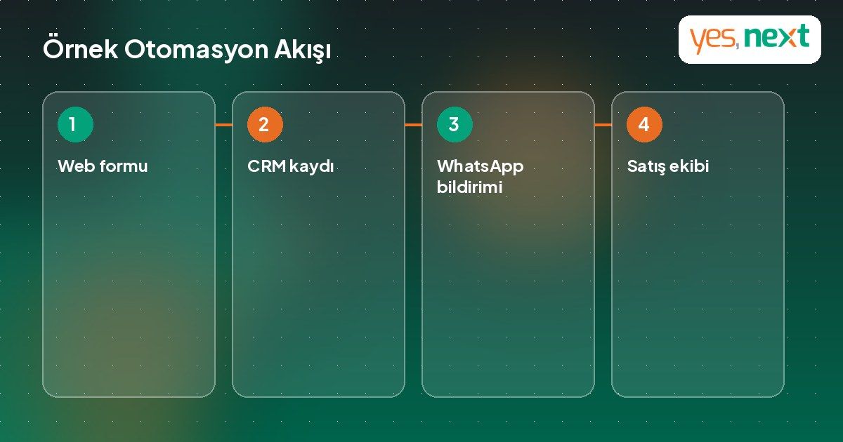 Form, CRM ve WhatsApp bağlantılı otomasyon akışı illüstrasyonu