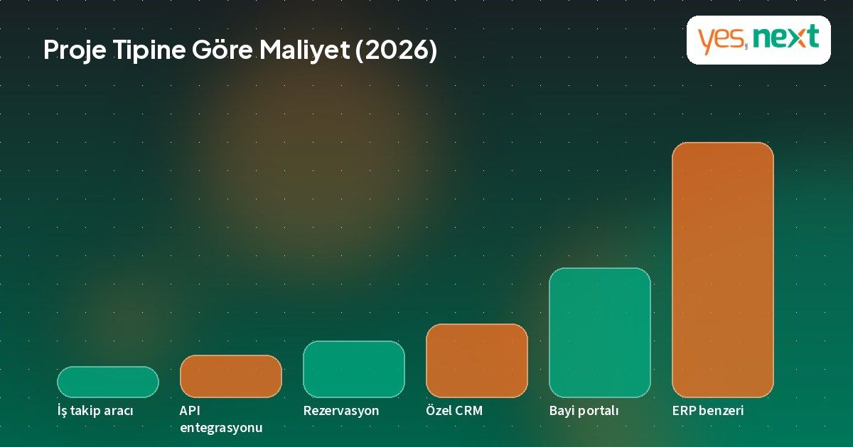 Özel yazılım proje tiplerine göre 2026 maliyet bantlarını gösteren grafik