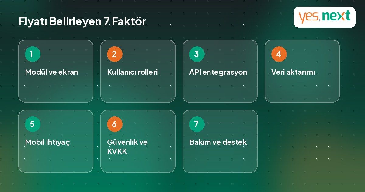 Özel yazılım fiyatını belirleyen faktörleri gösteren infografik