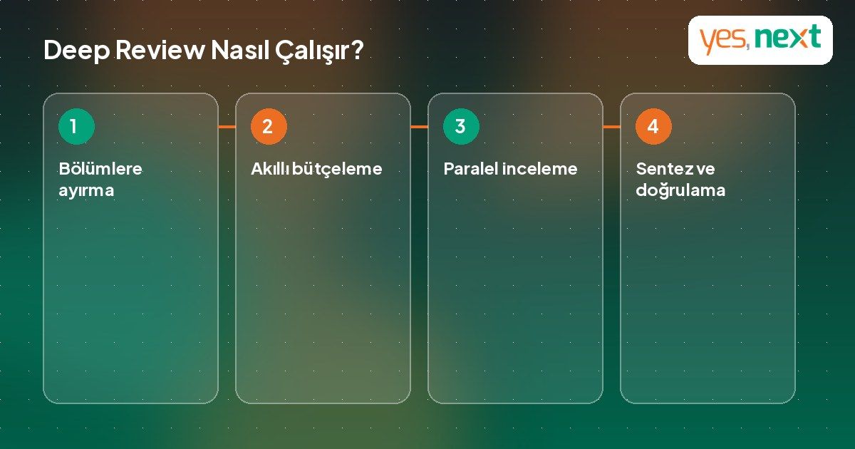 Deep Review'un dört aşamalı doküman inceleme sürecini gösteren akış şeması
