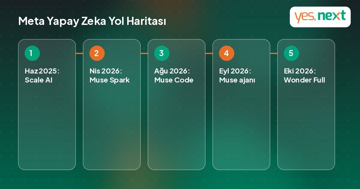 Meta'nın yapay zeka yol haritasını gösteren zaman çizelgesi