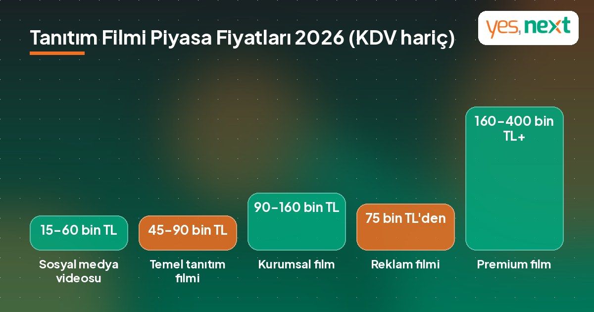 Tanıtım filmi türlerine göre 2026 piyasa fiyat aralıklarını gösteren grafik