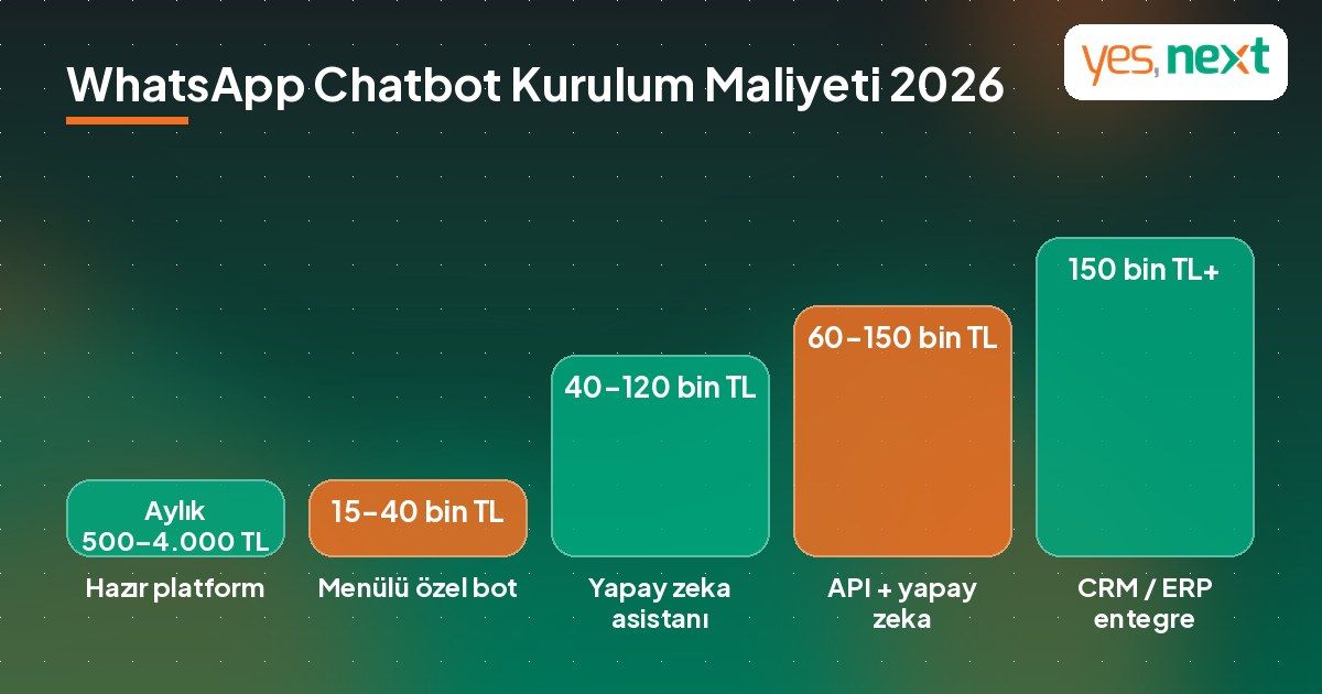 WhatsApp chatbot çözüm türlerine göre 2026 kurulum maliyetlerini gösteren grafik
