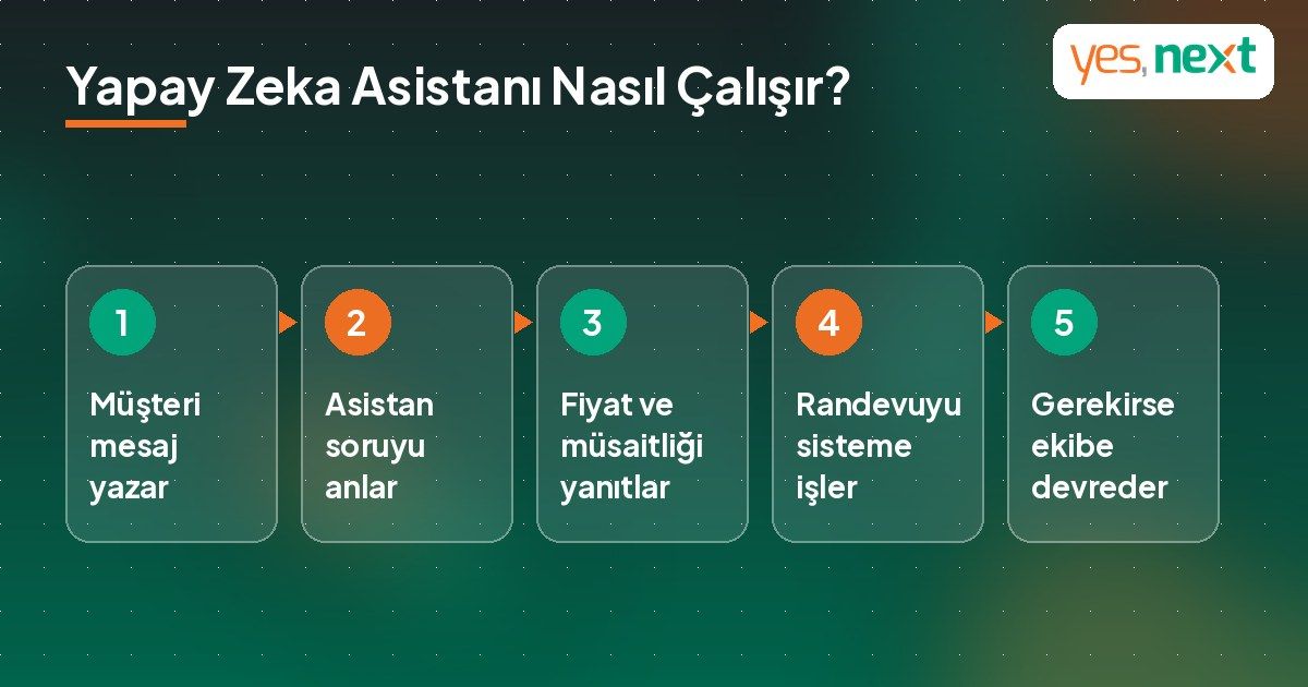 WhatsApp yapay zeka asistanının müşteri mesajını nasıl işlediğini gösteren akış infografiği