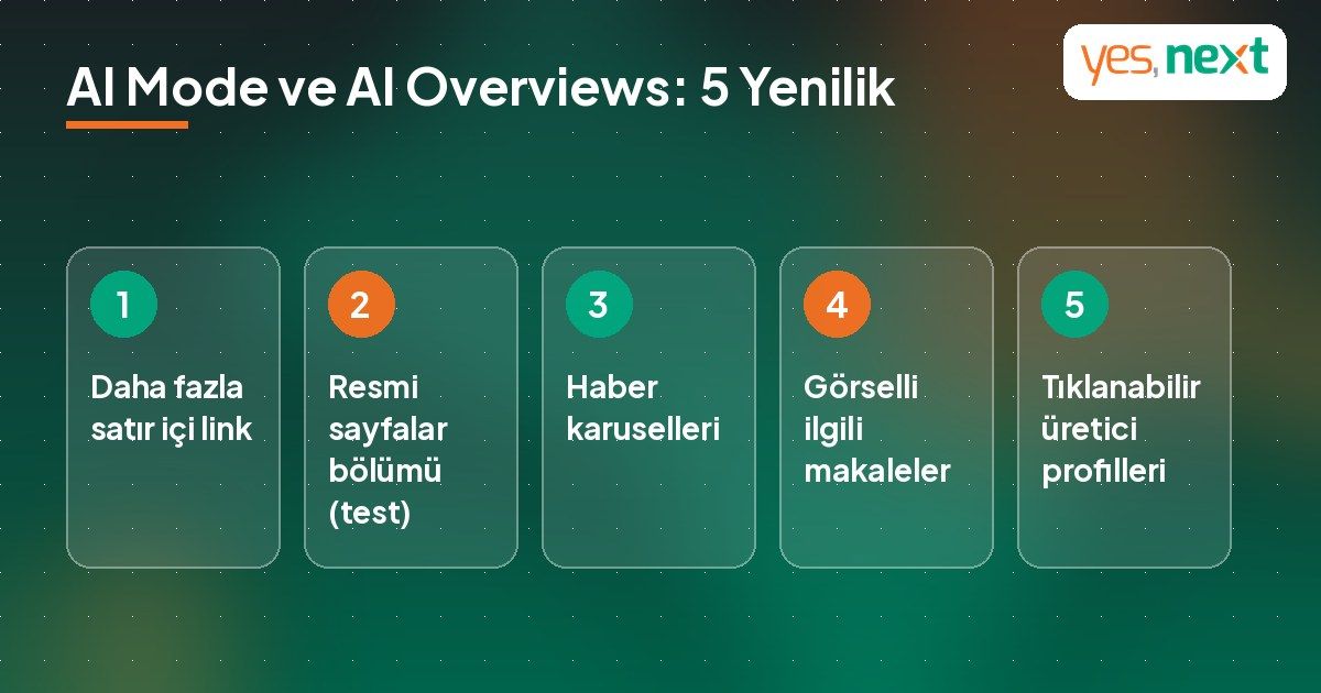 Google AI Mode ve AI Overviews güncellemelerini özetleyen infografik