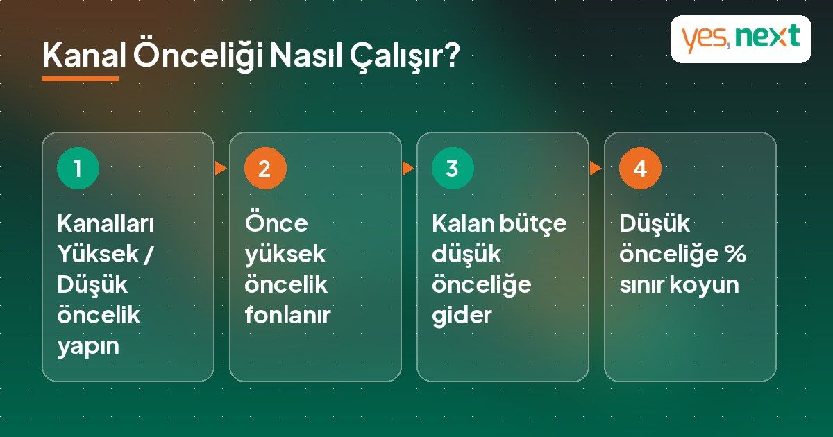Google Ads kanal &ouml;nceliklendirme ve b&uuml;t&ccedil;e dağılımı mantığını g&ouml;steren infografik