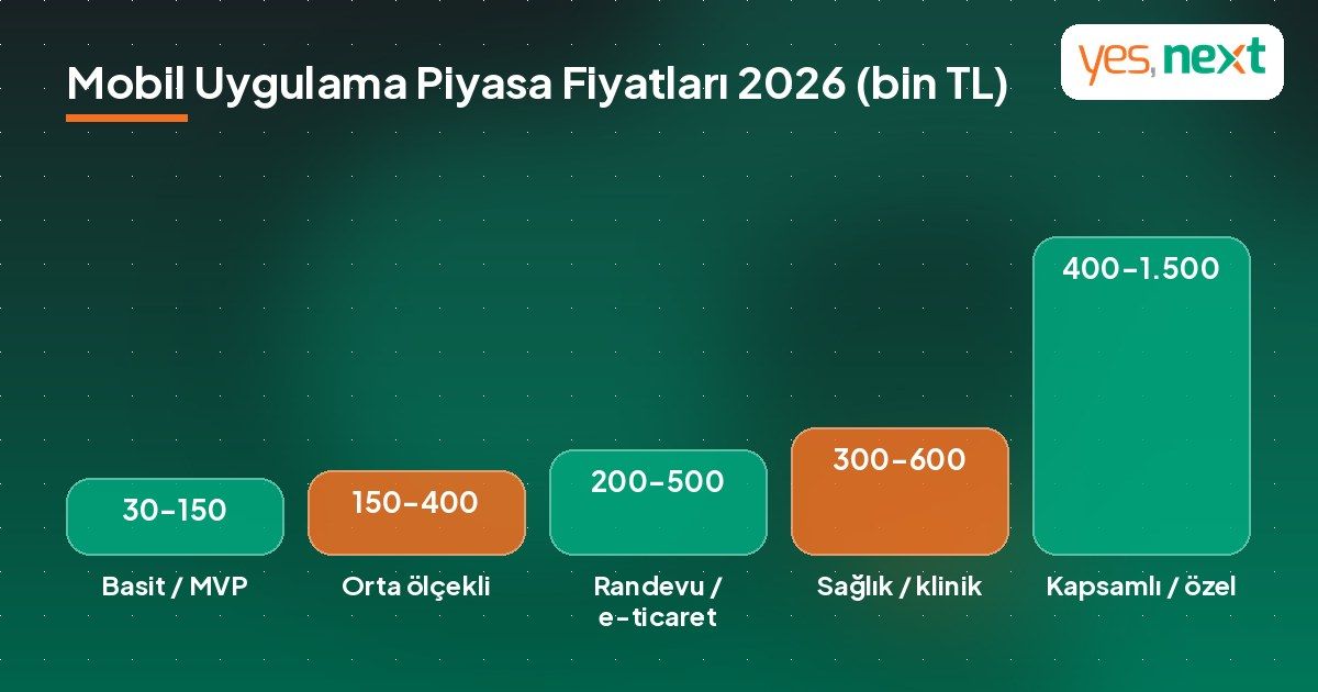 Uygulama türlerine göre 2026 mobil uygulama geliştirme piyasa fiyatlarını gösteren grafik