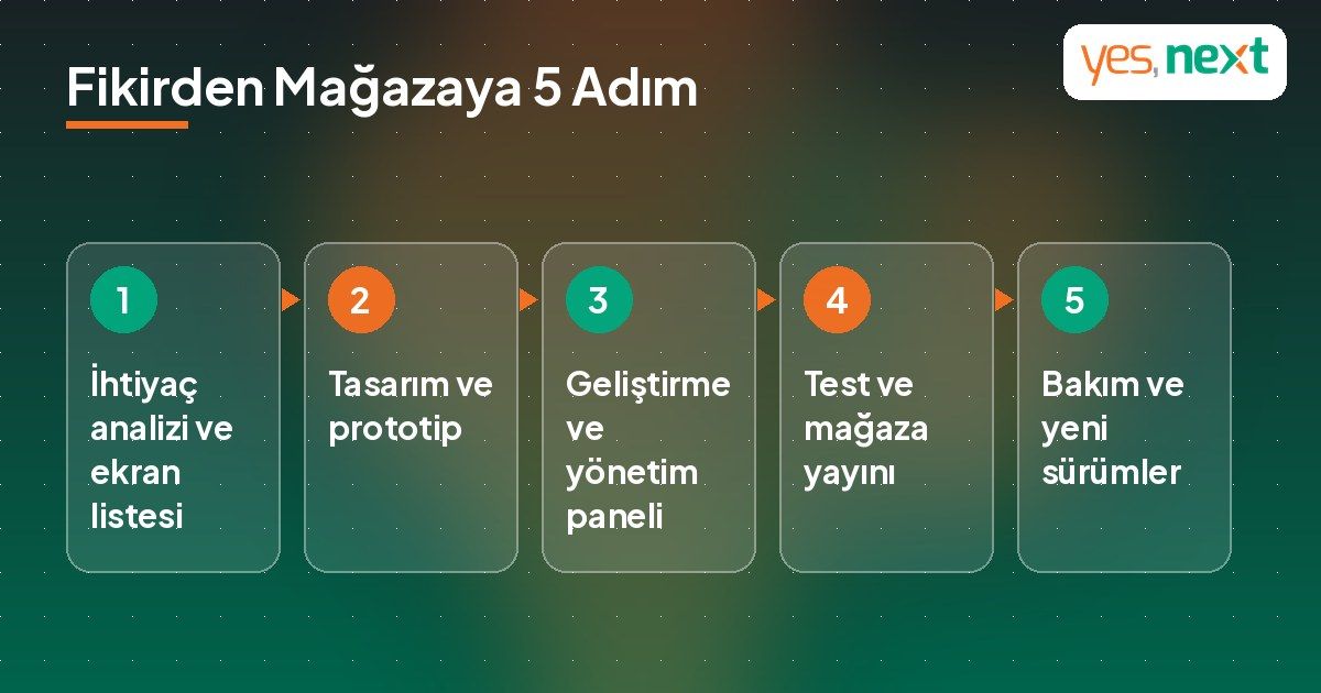 Mobil uygulama projesinin fikirden mağaza yayınına kadar 5 adımını gösteren infografik