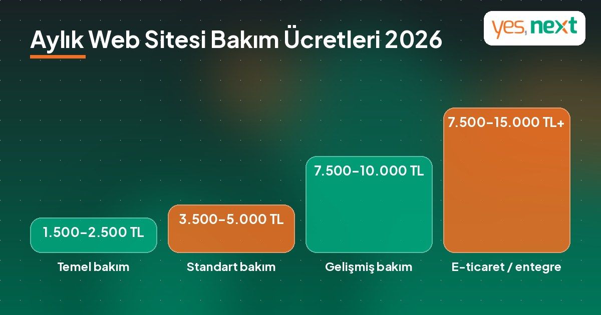 Paket seviyelerine g&ouml;re 2026 aylık web sitesi bakım &uuml;cretlerini g&ouml;steren grafik