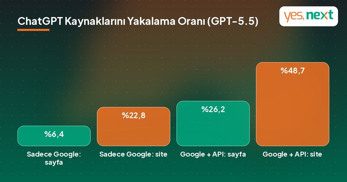 ChatGPT kaynaklarının Google ve OpenAI API ile ne kadar yakalanabildiğini gösteren grafik