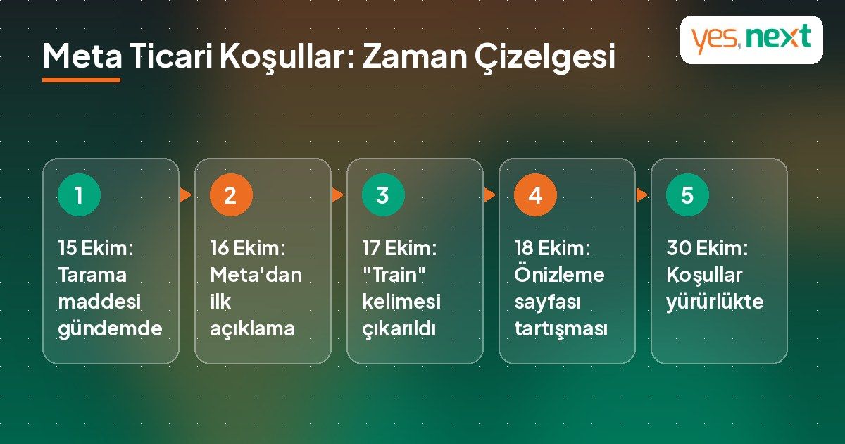 Meta Ticari Koşullar tarama maddesi tartışmasının 15-30 Ekim 2026 zaman çizelgesini gösteren infografik