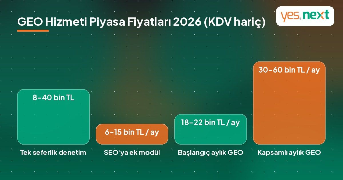 Hizmet t&uuml;r&uuml;ne g&ouml;re 2026 GEO hizmeti piyasa fiyat aralıklarını g&ouml;steren grafik