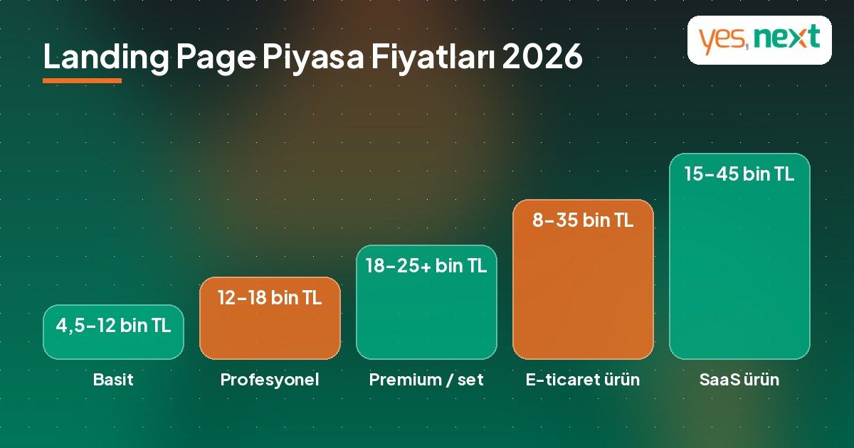Seviyelere g&ouml;re 2026 landing page tasarım piyasa fiyatlarını g&ouml;steren grafik