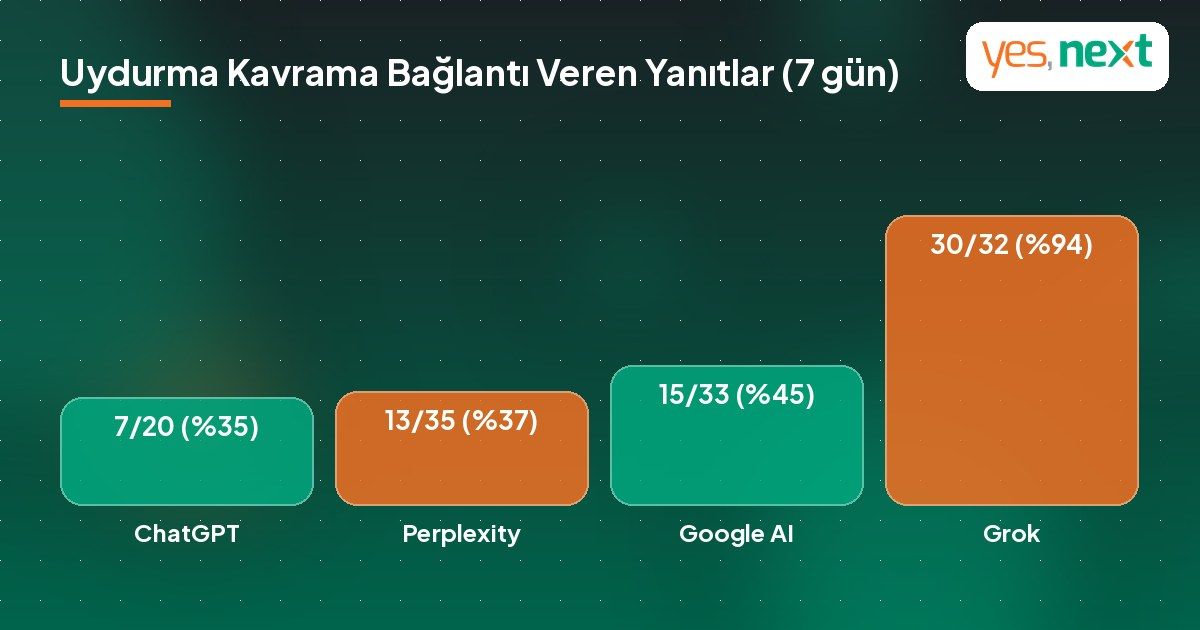 Uydurma kavram testinde yapay zeka araçlarının yazılara bağlantı veren yanıt oranlarını gösteren grafik