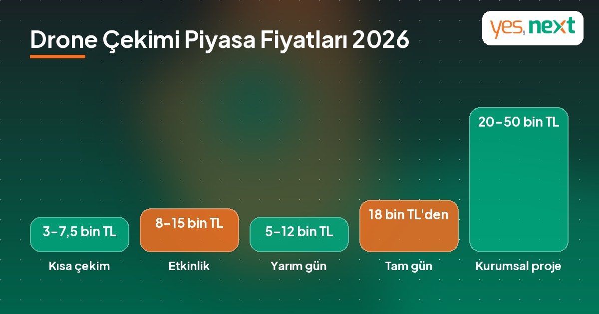 &Ccedil;ekim t&uuml;r&uuml;ne g&ouml;re 2026 drone &ccedil;ekimi piyasa fiyat aralıklarını g&ouml;steren grafik