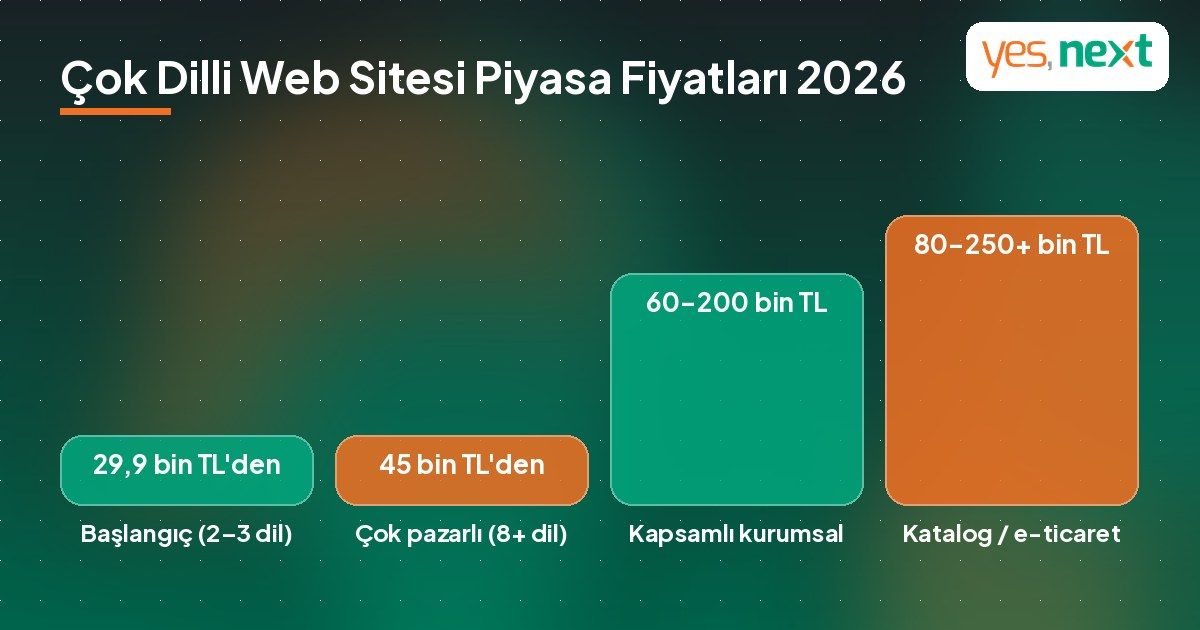 Proje türüne göre 2026 çok dilli web sitesi piyasa fiyat aralıklarını gösteren grafik