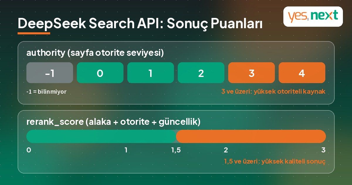 DeepSeek Search API sonuçlarındaki otorite seviyesi ve sıralama puanı ölçeklerini gösteren infografik