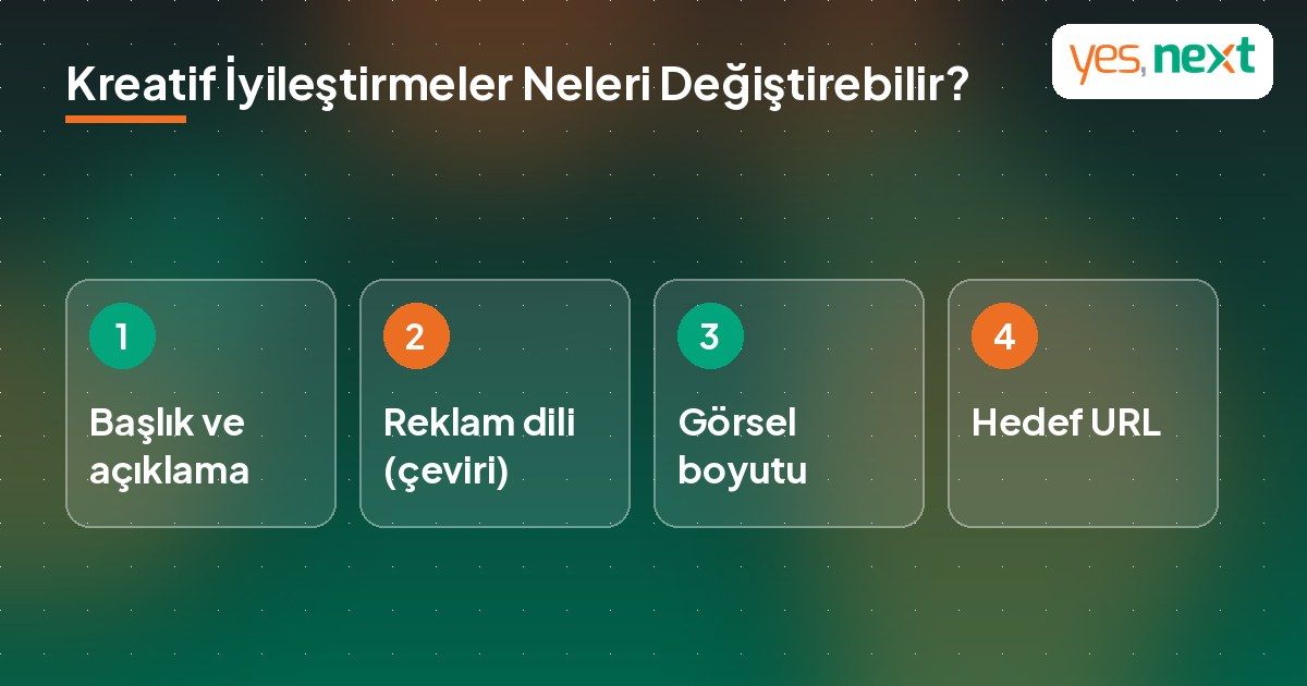 ChatGPT Ads kreatif iyileştirmelerinin değiştirebildiği 4 reklam öğesini gösteren infografik
