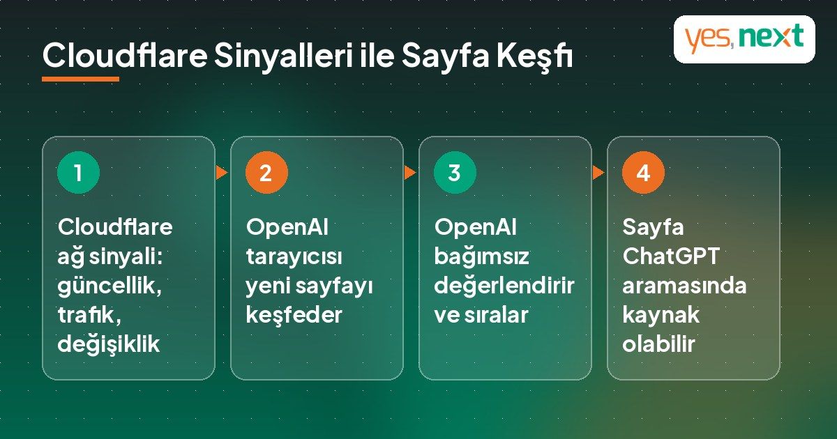 Cloudflare ve OpenAI pilotunda sinyallerin ChatGPT aramasına sayfa keşfini nasıl desteklediğini g&ouml;steren akış infografiği