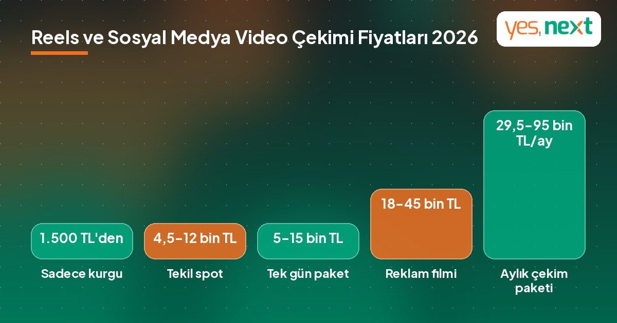 Hizmet türüne göre 2026 Reels ve sosyal medya video çekimi piyasa fiyat aralıklarını gösteren grafik