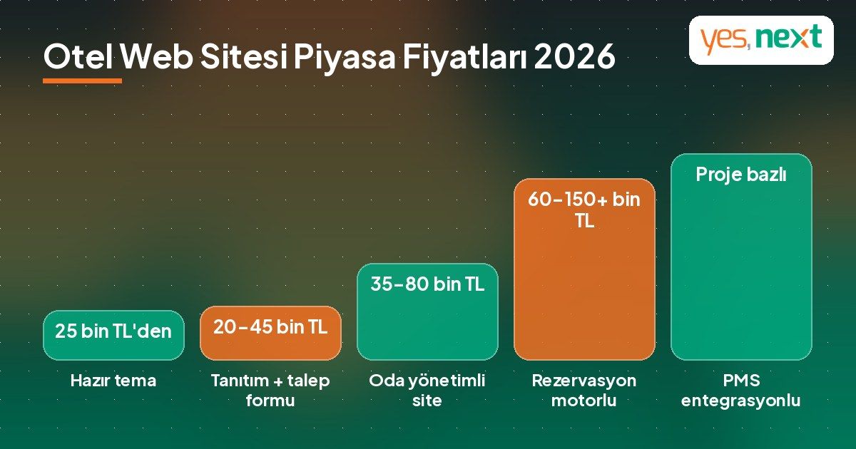 Otel sitesi modeline g&ouml;re 2026 otel web sitesi piyasa fiyat aralıklarını g&ouml;steren grafik