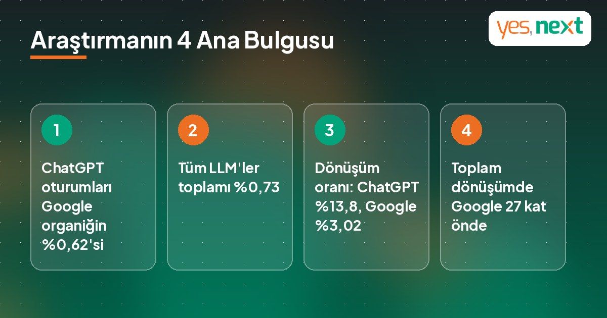 ChatGPT ve Google organik trafiği araştırmasının d&ouml;rt ana bulgusunu g&ouml;steren infografik