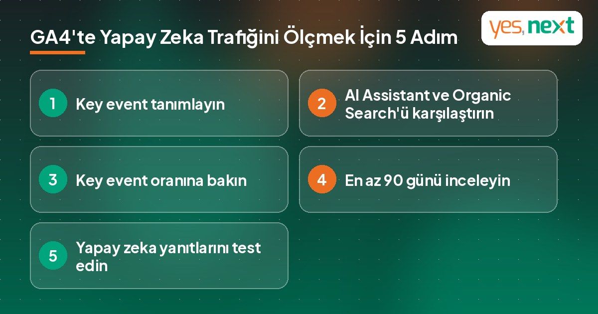 Yapay zeka ve Google trafiğini GA4'te doğru &ouml;l&ccedil;mek i&ccedil;in 5 adımı g&ouml;steren kontrol listesi