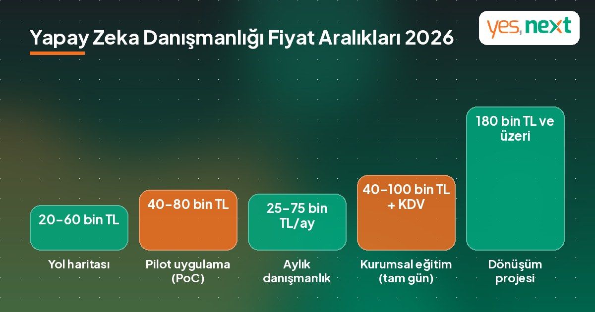 Yapay zeka danışmanlığı fiyat aralıkları 2026: yol haritası, pilot, aylık danışmanlık, eğitim ve d&ouml;n&uuml;ş&uuml;m projesi