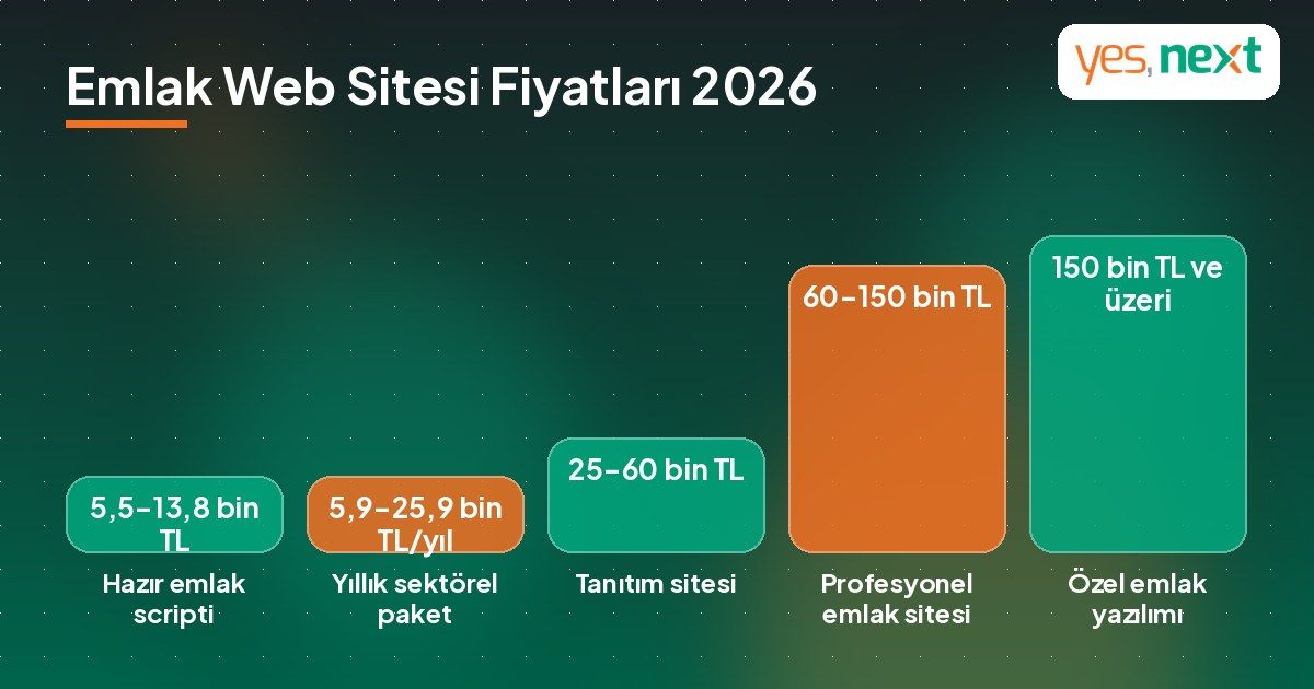 Emlak web sitesi fiyatları 2026: hazır script, yıllık paket, tanıtım sitesi, profesyonel site ve özel yazılım