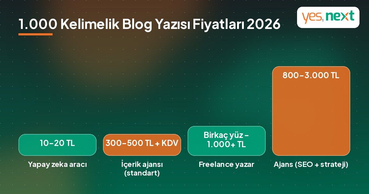 1.000 kelimelik SEO uyumlu blog yazısı fiyatları 2026: yapay zeka aracı, ajans ve freelance yazar