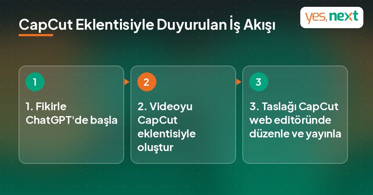 CapCut ChatGPT eklentisiyle duyurulan üç adımlı video iş akışı