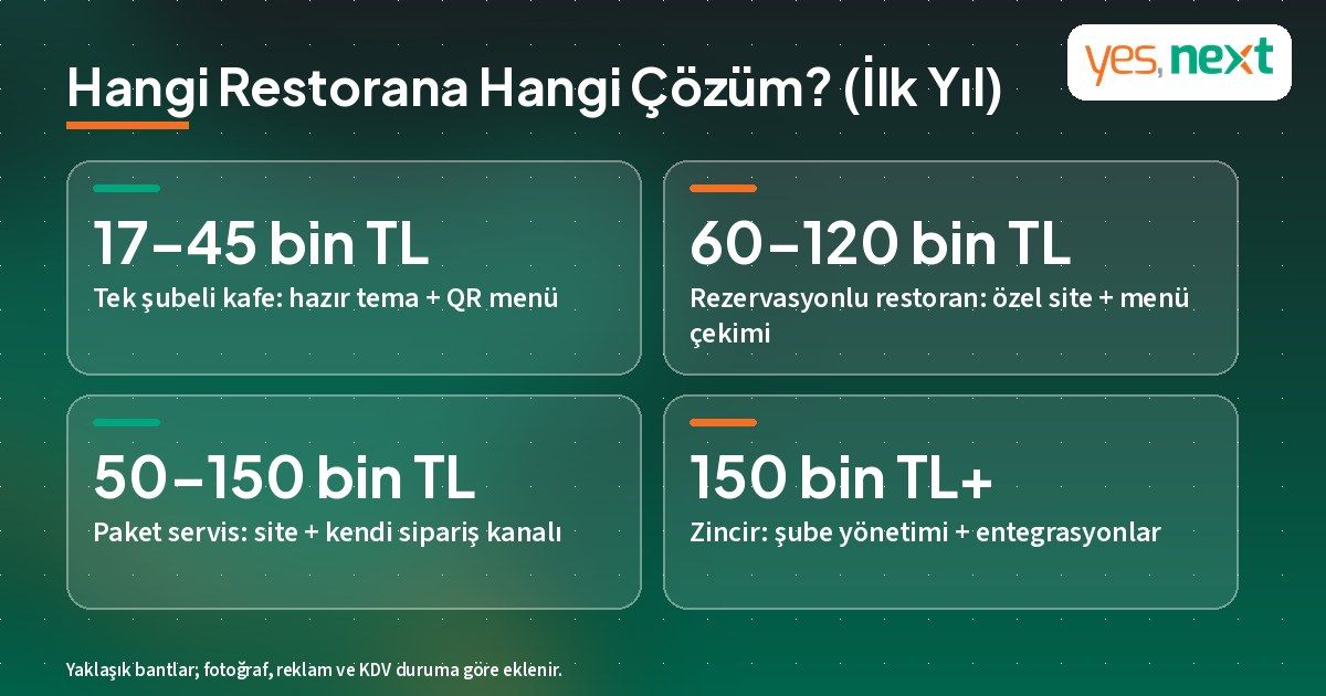 Restoran tipine göre önerilen web sitesi ve QR menü kurgusu ile ilk yıl bütçesi