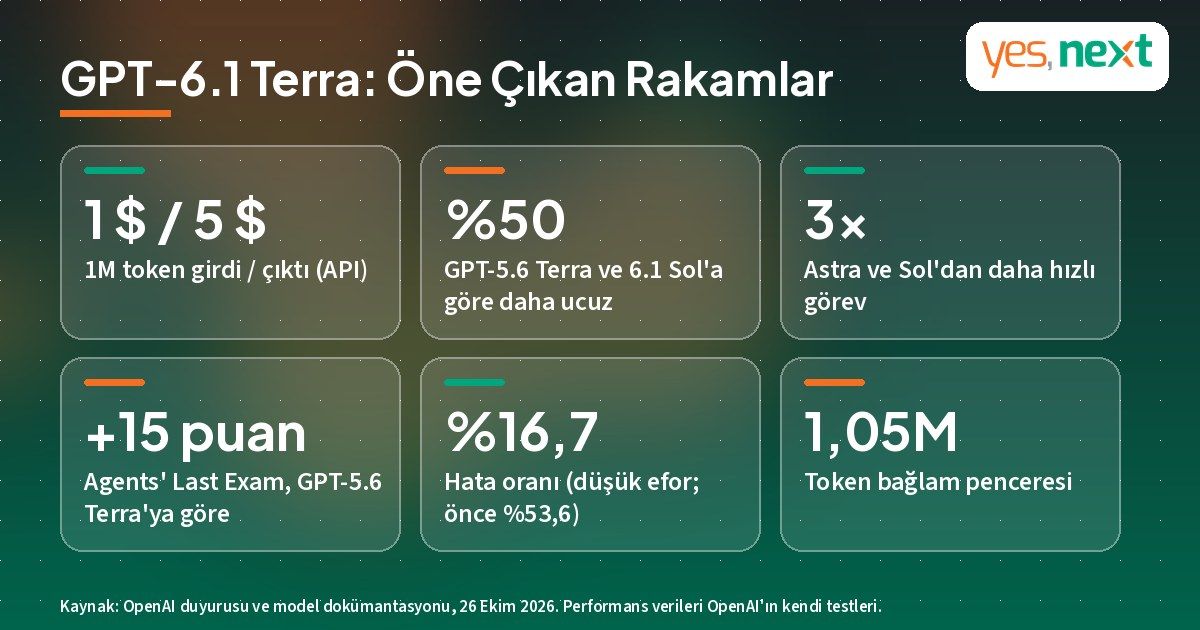GPT-6.1 Terra &ouml;ne &ccedil;ıkan rakamlar: API fiyatı, hız, Agents' Last Exam, hata oranı ve bağlam penceresi