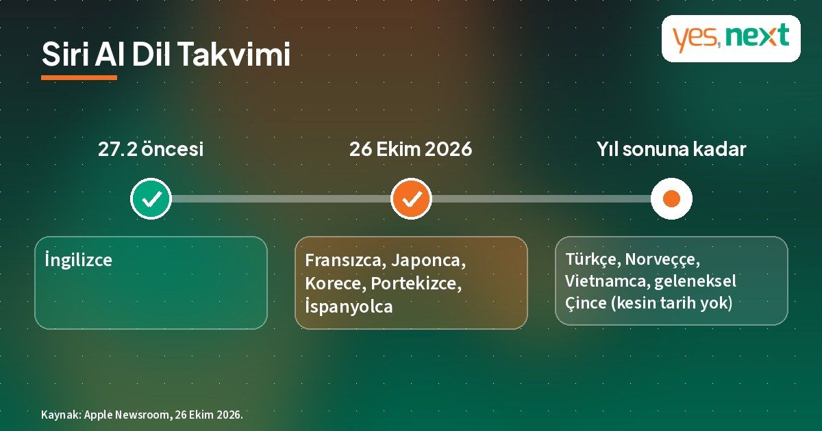 Siri AI dil takvimi: İngilizce, 26 Ekim 2026'da eklenen beş dil ve yıl sonuna kadar gelecek T&uuml;rk&ccedil;e