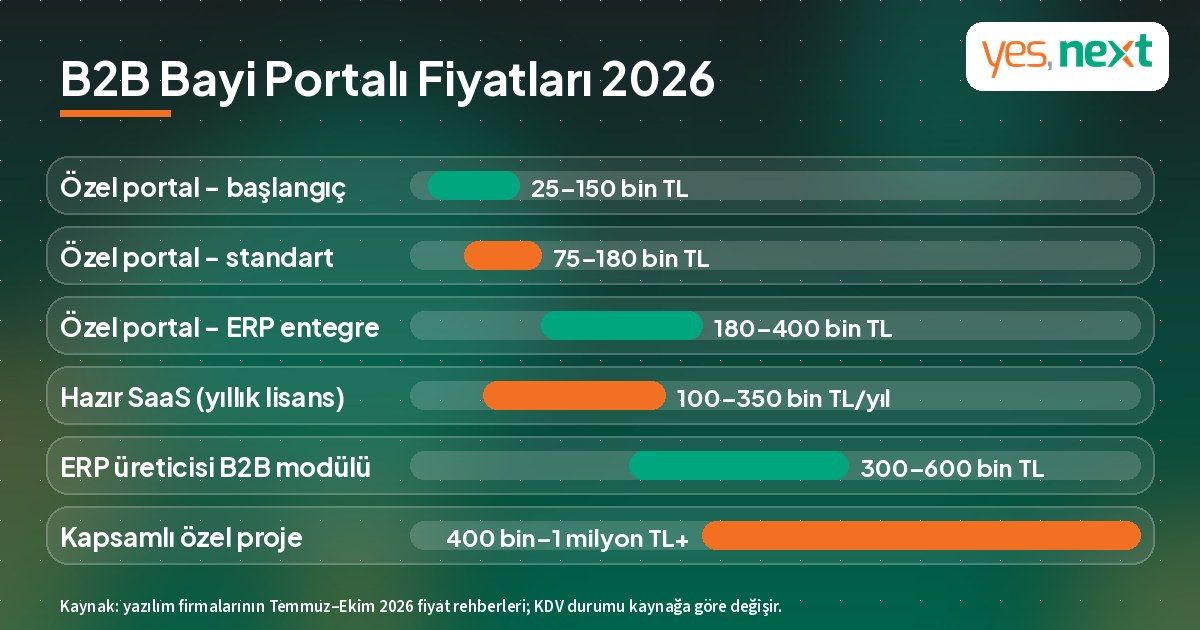 B2B bayi portalı fiyatları 2026: özel portal seviyeleri, hazır SaaS lisansı, ERP modülü ve kapsamlı projeler