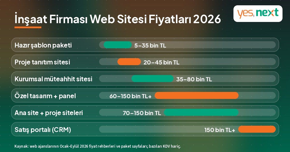 İnşaat firması web sitesi fiyatları 2026: şablon paketten proje sitesine, kurumsal siteye ve satış portalına