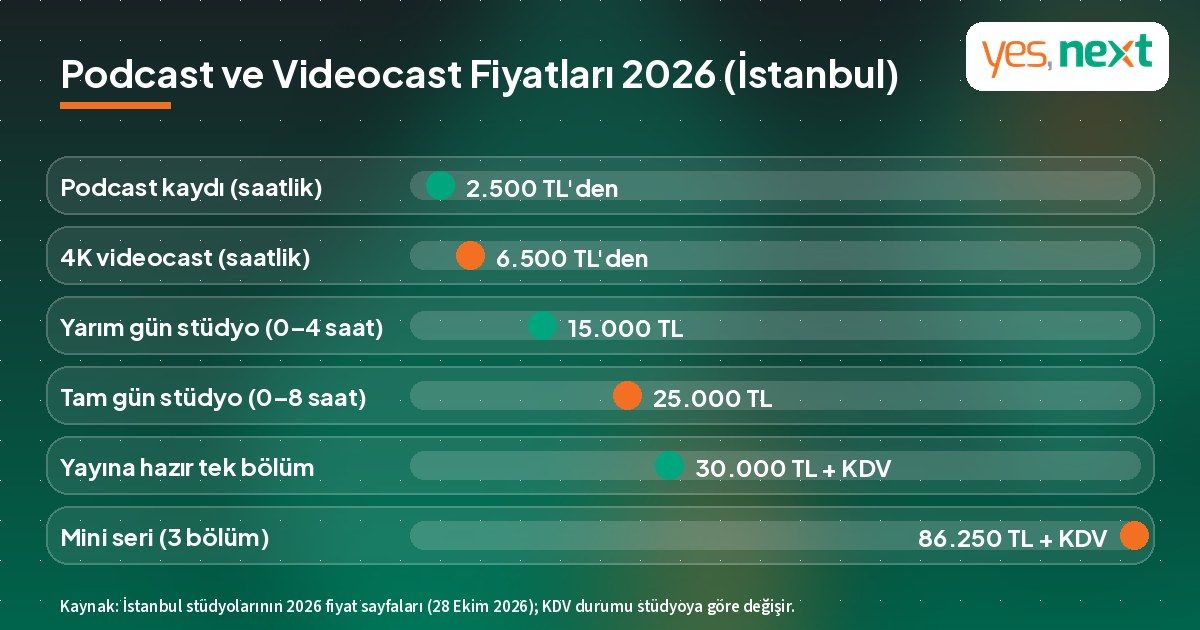 İstanbul podcast ve videocast çekimi fiyatları 2026: saatlik kayıt, yarım ve tam gün stüdyo, yayına hazır bölüm ve mini seri