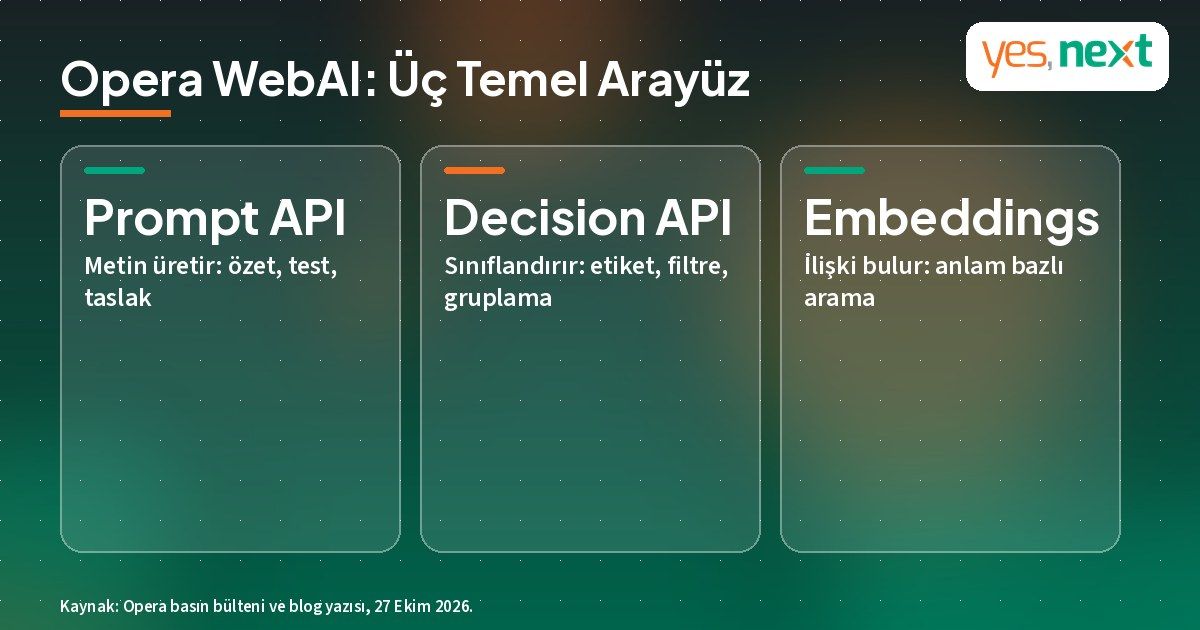 Opera WebAI'ın üç temel arayüzü: Prompt API, Decision API ve Semantic Embeddings API