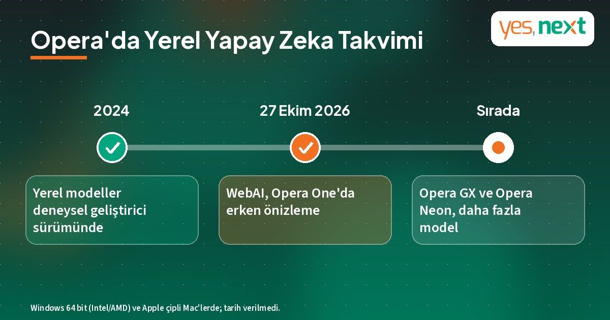Opera'da yerel yapay zeka takvimi: 2024 geliştirici sürümü, 27 Ekim 2026 WebAI erken önizlemesi, sırada GX ve Neon