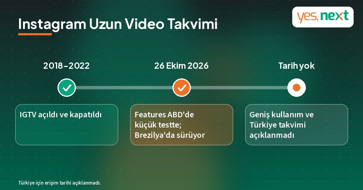 Instagram uzun video takvimi: IGTV 2018–2022, 26 Ekim 2026 Features testi ve açıklanmayan Türkiye tarihi