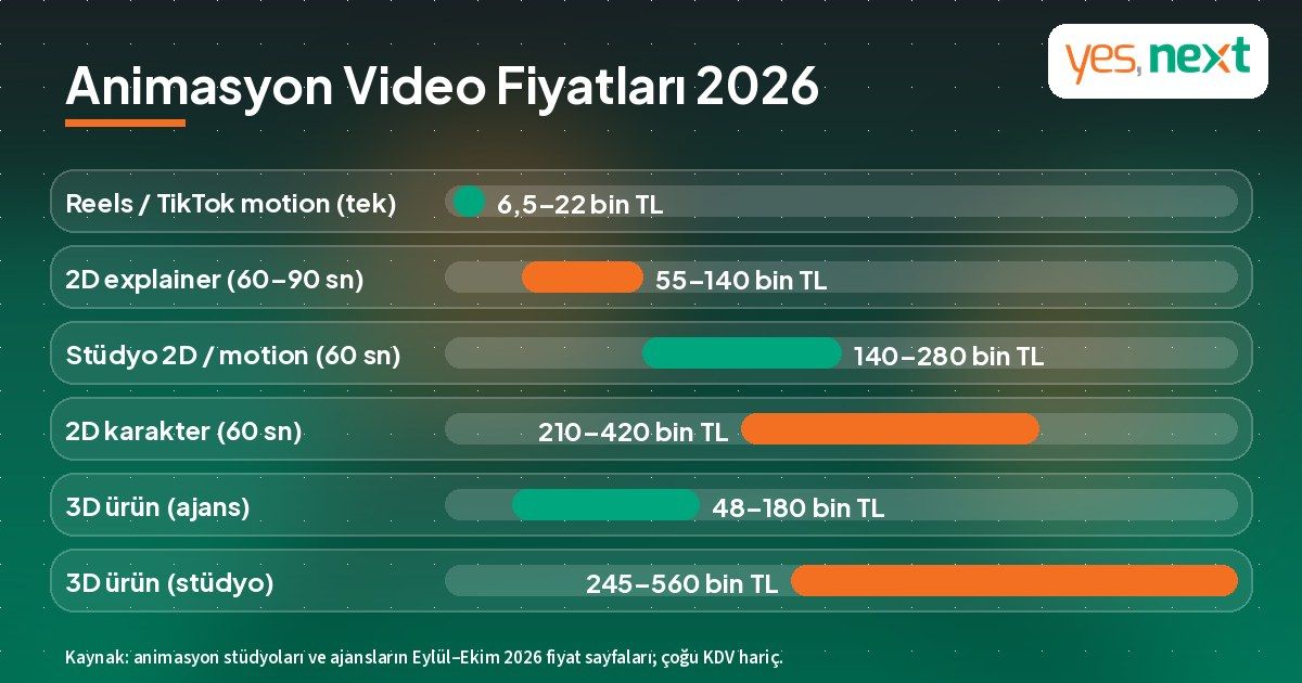 Animasyon video fiyatları 2026: Reels motion video, logo animasyonu, 2D explainer ve 3D ürün animasyonu aralıkları