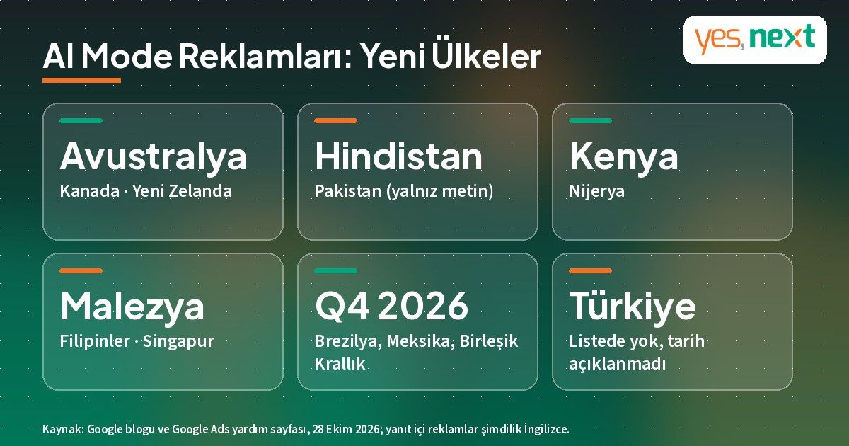 Google AI Mode reklamlarının açıldığı 10 ülke: Avustralya, Kanada, Hindistan, Kenya, Malezya, Yeni Zelanda, Nijerya, Pakistan, Filipinler, Singapur