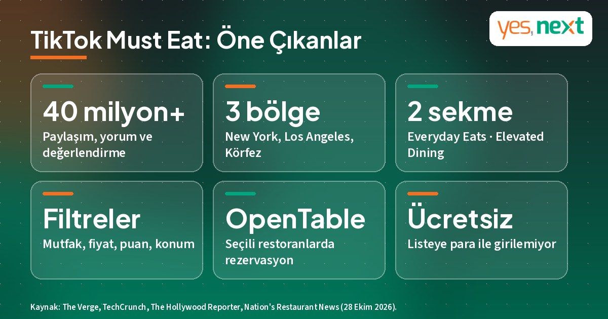 TikTok Must Eat restoran rehberi: 40 milyon paylaşım, New York, Los Angeles ve Körfez Bölgesi, OpenTable rezervasyonu