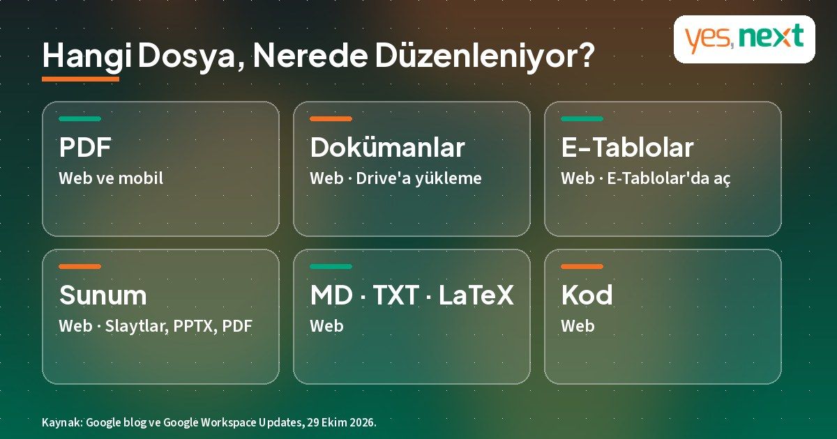 Gemini'de düzenlenebilen dosya türleri: PDF web ve mobilde; Dokümanlar, E-Tablolar, sunum, Markdown, TXT ve kod web'de