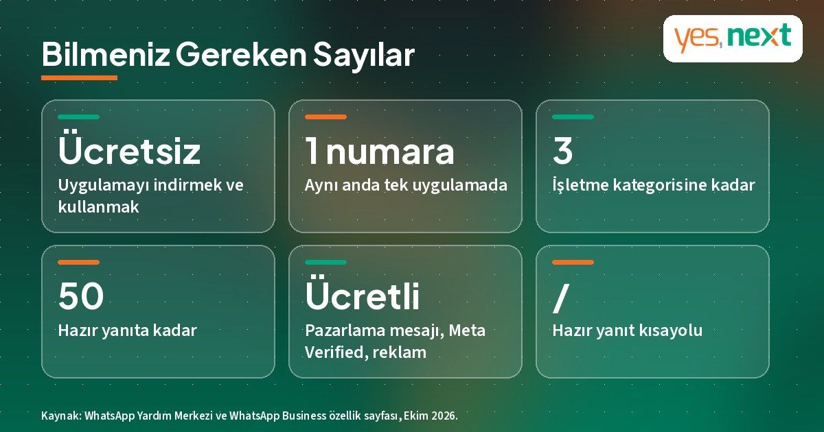 WhatsApp Business hakkında bilmeniz gereken sayılar: &uuml;cretsiz uygulama, tek numara, 3 kategori, 50 hazır yanıt ve &uuml;cretli ek hizmetler