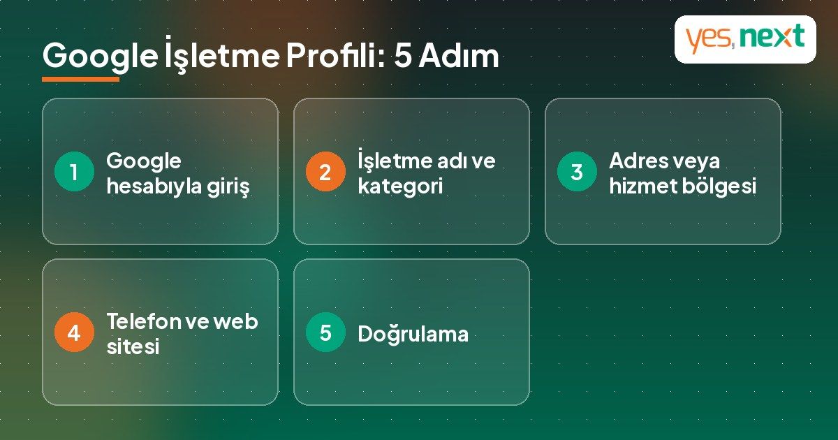 Google İşletme Profili a&ccedil;ma 5 adım: giriş, işletme adı ve kategori, adres veya hizmet b&ouml;lgesi, iletişim bilgileri, doğrulama
