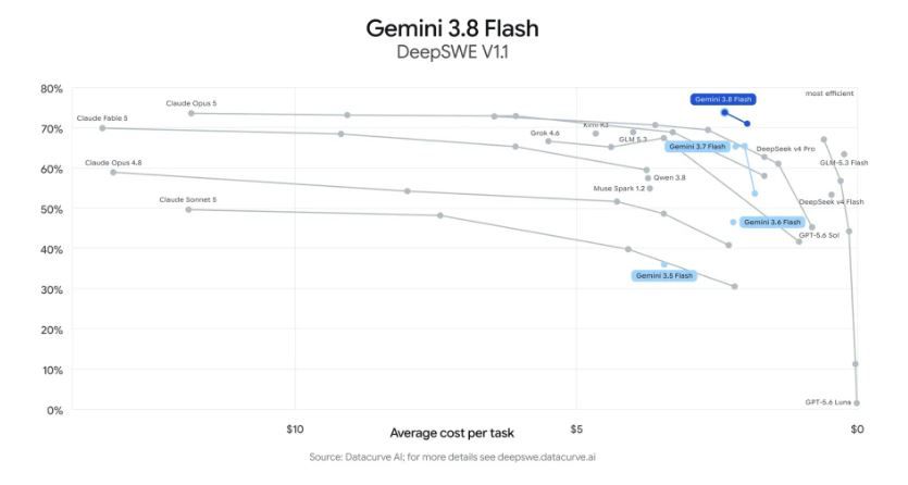 Google’dan Hızlı Seri: Gemini 3.8 Flash Kullanıma Sunuldu